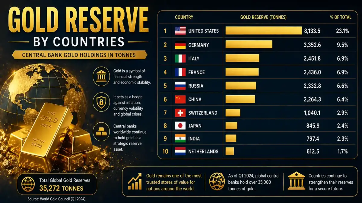 Gold Reserve by Countries