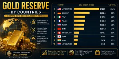 Gold Reserve by Countries